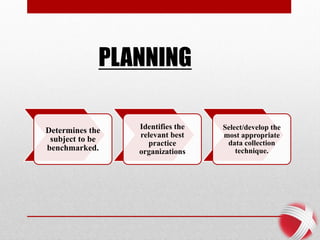Determines the
subject to be
benchmarked.
Identifies the
relevant best
practice
organizations
Select/develop the
most appropriate
data collection
technique.
PLANNING
 