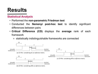 (c) CD Plot considering ARI as reference metric.
(b) CD Plot considering DBS as reference metric.
? Performed the non-parametric Friedman test
? Conducted the Nemenyi post-hoc test to identify significant
differences between pairs
? Critical Difference (CD) displays the average rank of each
framework
? statistically indistinguishable frameworks are connected
(a) CD Plot considering SIL as reference metric.
Results
Statistical Analysis
 