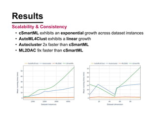 Results
Scalability & Consistency
? cSmartML exhibits an exponential growth across dataset instances
? AutoML4Clust exhibits a linear growth
? Autocluster 2x faster than cSmartML
? ML2DAC 9x faster than cSmartML
 