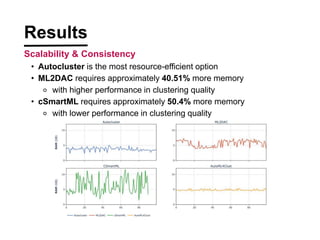 Results
Scalability & Consistency
? Autocluster is the most resource-efficient option
? ML2DAC requires approximately 40.51% more memory
? with higher performance in clustering quality
? cSmartML requires approximately 50.4% more memory
? with lower performance in clustering quality
 