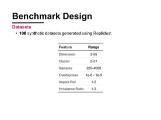 Feature Range
Dimension 2-99
Cluster 2-21
Samples 200-4000
Overlapness 1e-6 - 1e-5
Aspect Ref. 1-5
Imbalance Ratio 1-3
Benchmark Design
Datasets
? 100 synthetic datasets generated using Repliclust
 