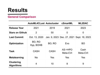 AutoML4CLust Autocluster cSmartML ML2DAC
Release Year 2021 2019 2021 2023
Stars on Github 2 50 0 0
Last Commit Oct. 13, 2020 Jan. 9, 2023 Dec. 27, 2021 Sept. 18, 2023
Optimization
BO, RO
Hyp, BOHB
BO, RO Evo BO
Task CASH CASH
AS->HPO
Meta-CVI
Cash
Meta-CVI
Metalearning No Yes Yes Yes
Clustering
Algorithms
4 10 8 9
Results
General Comparison
 