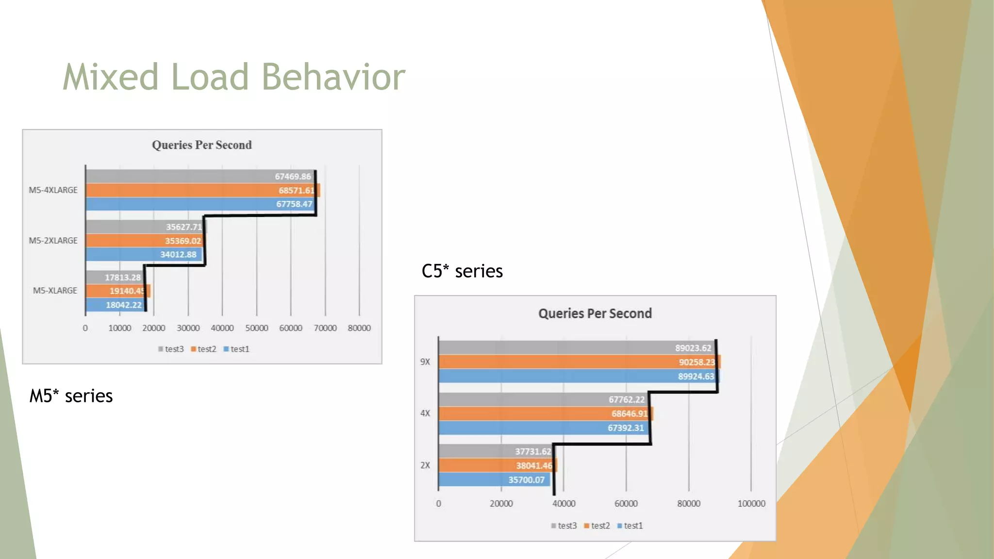 Mixed Load Behavior
M5* series
C5* series
 