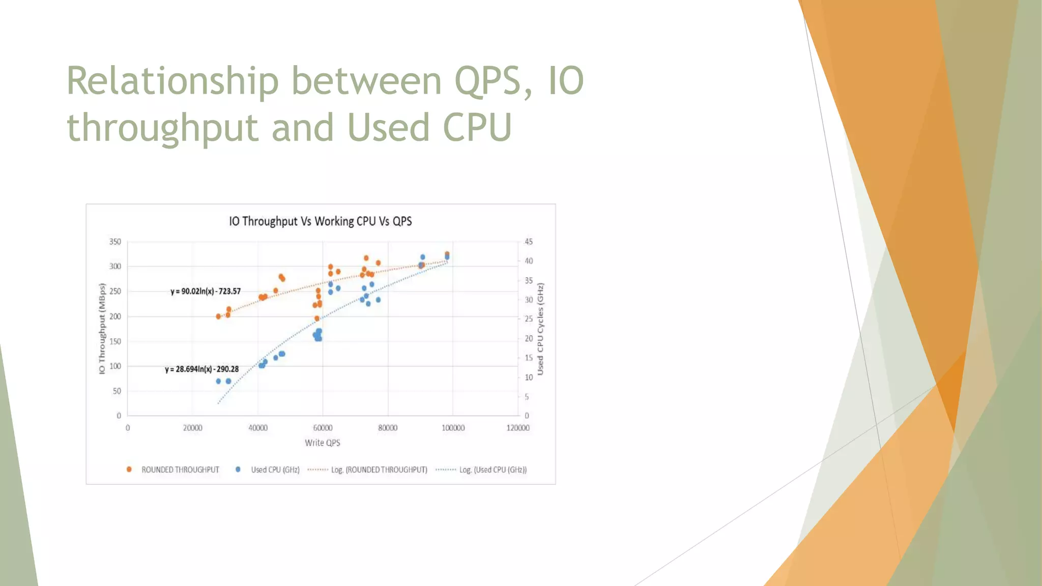 Relationship between QPS, IO
throughput and Used CPU
 