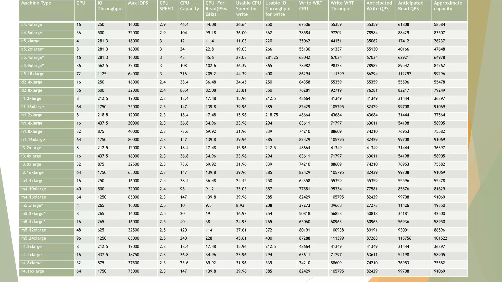 Machine Type CPU IO
Throughput
Max IOPS CPU
SPEED
CPU
Capacity
CPU For
Read(95%
GHz)
Usable CPU
Speed for
write
Usable IO
Throughput
for write
Write WRT
CPU
Write WRT
Throuput
Anticipated
Write QPS
Anticipated
Read QPS
Approximate
capacity
c4.4xlarge 16 250 16000 2.9 46.4 44.08 26.64 250 67506 55359 55359 61808 58584
c4.8xlarge 36 500 32000 2.9 104 99.18 36.00 362 78584 97202 78584 88429 83507
c5.xlarge 4 281.3 16000 3 12 11.4 11.03 220 35062 44151 35062 17412 26237
c5.2xlarge* 8 281.3 16000 3 24 22.8 19.03 266 55130 61337 55130 40166 47648
c5.4xlarge* 16 281.3 16000 3 48 45.6 27.03 281.25 68042 67034 67034 62921 64978
c5.9xlarge* 36 562.5 32000 3 108 102.6 36.39 365 78982 98323 78982 89542 84262
c5.18xlarge 72 1125 64000 3 216 205.2 44.39 400 86294 111399 86294 112297 99296
d2.4xlarge 16 250 16000 2.4 38.4 36.48 24.45 250 64358 55359 55359 55596 55478
d2.8xlarge 36 500 32000 2.4 86.4 82.08 33.81 350 76281 92719 76281 82217 79249
f1.2xlarge 8 212.5 12000 2.3 18.4 17.48 15.96 212.5 48664 41349 41349 31444 36397
f1.16xlarge 64 1750 75000 2.3 147 139.8 39.96 385 82429 105795 82429 99708 91069
h1.2xlarge 8 218.8 12000 2.3 18.4 17.48 15.96 218.75 48664 43684 43684 31444 37564
h1.4xlarge 16 437.5 20000 2.3 36.8 34.96 23.96 294 63611 71797 63611 54198 58905
h1.8xlarge 32 875 40000 2.3 73.6 69.92 31.96 339 74210 88609 74210 76953 75582
h1.16xlarge 64 1750 80000 2.3 147 139.8 39.96 385 82429 105795 82429 99708 91069
i3.2xlarge 8 212.5 12000 2.3 18.4 17.48 15.96 212.5 48664 41349 41349 31444 36397
i3.4xlarge 16 437.5 16000 2.3 36.8 34.96 23.96 294 63611 71797 63611 54198 58905
i3.8xlarge 32 875 32500 2.3 73.6 69.92 31.96 339 74210 88609 74210 76953 75582
i3.16xlarge 64 1750 65000 2.3 147 139.8 39.96 385 82429 105795 82429 99708 91069
m4.4xlarge 16 250 16000 2.4 38.4 36.48 24.45 250 64358 55359 55359 55596 55478
m4.10xlarge 40 500 32000 2.4 96 91.2 35.03 357 77581 95334 77581 85676 81629
m4.16xlarge 64 1250 65000 2.3 147 139.8 39.96 385 82429 105795 82429 99708 91069
m5.xlarge* 4 265 16000 2.5 10 9.5 8.93 208 27273 39668 27273 11426 19350
m5.2xlarge* 8 265 16000 2.5 20 19 16.93 254 50818 56853 50818 34181 42500
m5.4xlarge* 16 265 16000 2.5 40 38 24.93 265 65060 60963 60963 56936 58950
m5.12xlarge 48 625 32500 2.5 120 114 37.61 372 80191 100938 80191 93001 86596
m5.24xlarge 96 1250 65000 2.5 240 228 45.61 400 87288 111399 87288 115756 101522
r4.2xlarge 8 212.5 12000 2.3 18.4 17.48 15.96 212.5 48664 41349 41349 31444 36397
r4.4xlarge 16 437.5 18750 2.3 36.8 34.96 23.96 294 63611 71797 63611 54198 58905
r4.8xlarge 32 875 37500 2.3 73.6 69.92 31.96 339 74210 88609 74210 76953 75582
r4.16xlarge 64 1750 75000 2.3 147 139.8 39.96 385 82429 105795 82429 99708 91069
 