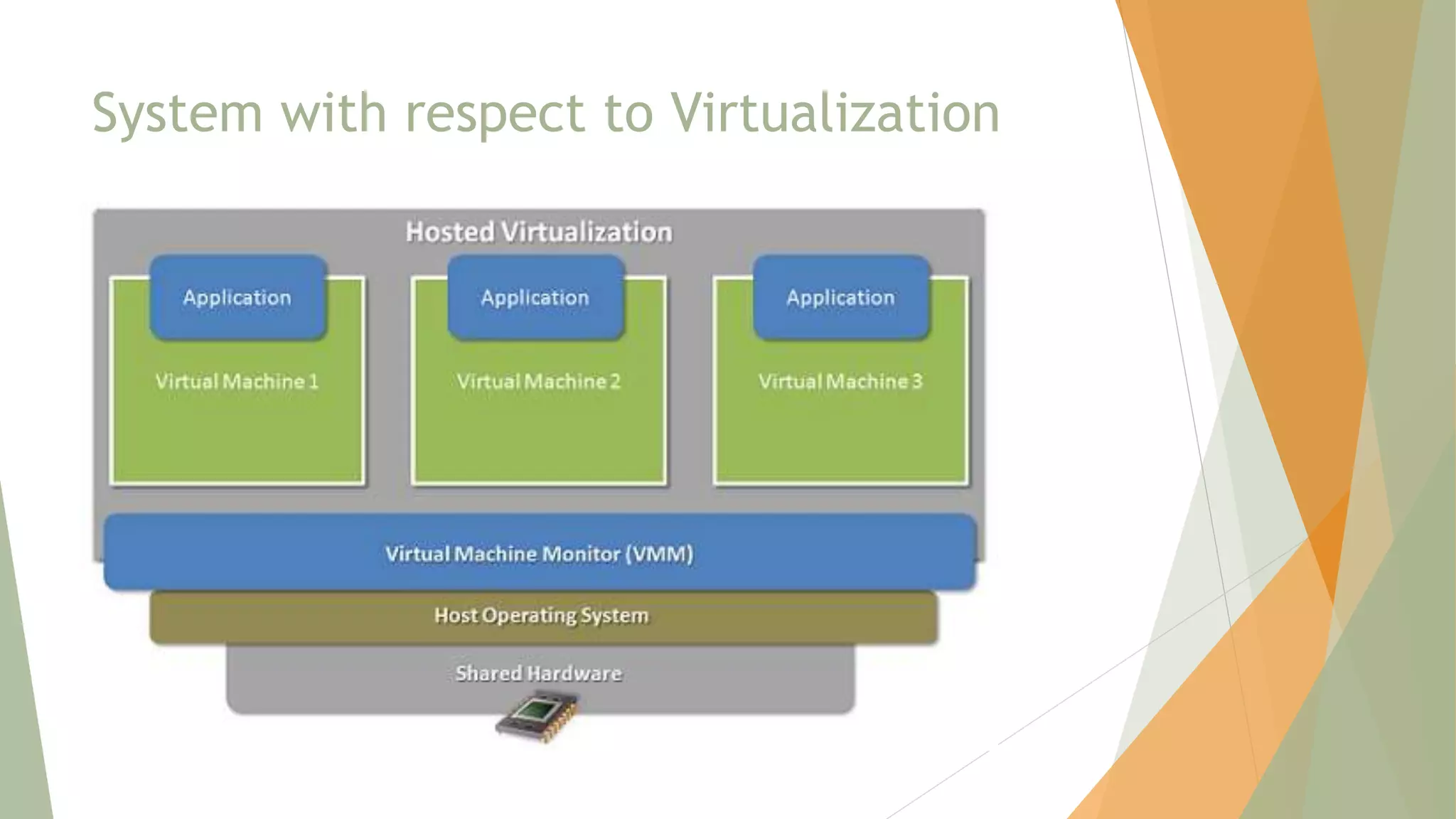 System with respect to Virtualization
 