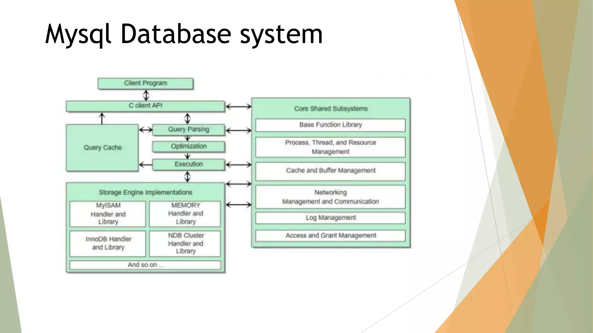 Mysql Database system
 