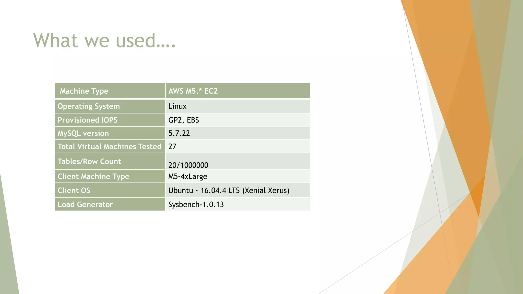 What we used….
Machine Type AWS M5.* EC2
Operating System Linux
Provisioned IOPS GP2, EBS
MySQL version 5.7.22
Total Virtual Machines Tested 27
Tables/Row Count 20/1000000
Client Machine Type M5-4xLarge
Client OS Ubuntu - 16.04.4 LTS (Xenial Xerus)
Load Generator Sysbench-1.0.13
 