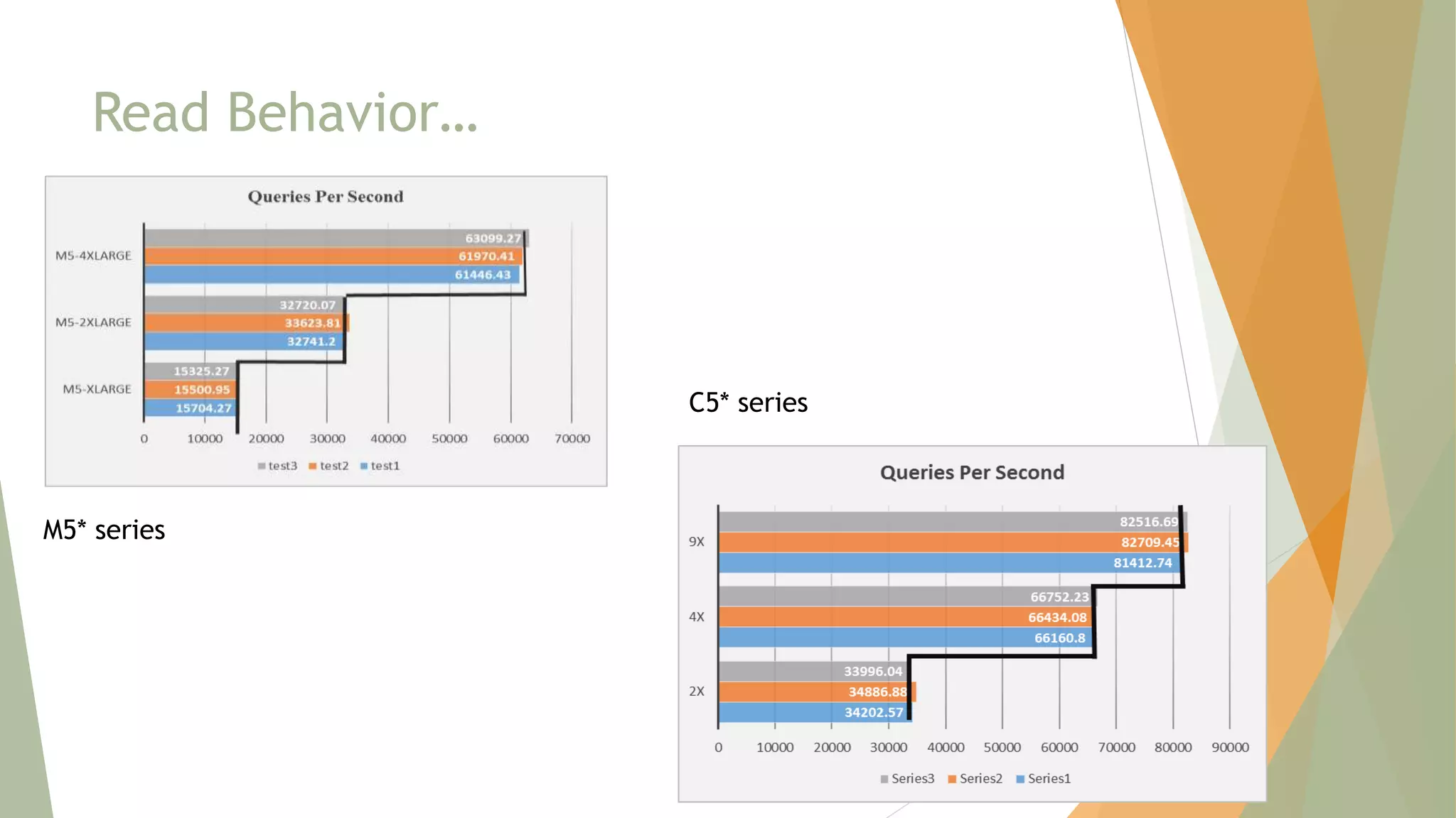 Read Behavior…
M5* series
C5* series
 