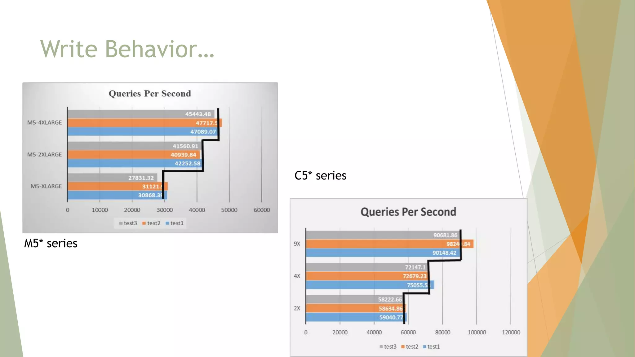 Write Behavior…
M5* series
C5* series
 