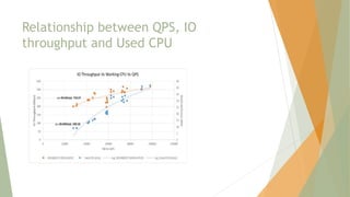 Relationship between QPS, IO
throughput and Used CPU
 