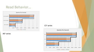 Read Behavior…
M5* series
C5* series
 