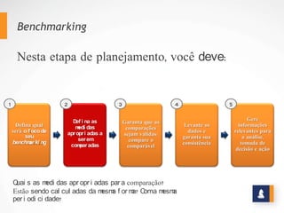 Benchmarking
Nesta etapa de planejamento, você deve:
Defina qual
será o foco de
seu
benchmarking
Defina as
medidas
apropriadas a
serem
comparadas
Garanta que as
comparações
sejam válidas:
compare o
comparável
Levante os
dados e garanta
sua
consistência
Gere
informações
relevantes para
a
análise, tomada
de decisão e
ação
1 2 3 4 5
Quais as medidas apropriadas para comparação?
Estão sendo calculadas da mesma forma? Com a mesma
periodicidade?
 