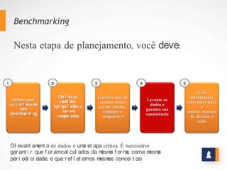 Benchmarking
Nesta etapa de planejamento, você deve:
Defina qual
será o foco de
seu
benchmarking
Defina as
medidas
apropriadas a
serem
comparadas
Garanta que as
comparações
sejam válidas:
compare o
comparável
Levante os
dados e garanta
sua
consistência
Gere
informações
relevantes para
a
análise, tomada
de decisão e
ação
1 2 3 4 5
O levantamento de dados é uma etapa crítica. É necessário
garantir que foram calculados da mesma forma, com a mesma
periodicidade, e que refletem os mesmos conceitos!
 