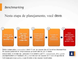 Benchmarking
Nesta etapa de planejamento, você deve:
Defina qual
será o foco de
seu
benchmarking
Defina as
medidas
apropriadas a
serem
comparadas
Garanta que as
comparações
sejam válidas:
compare o
comparável
Levante os
dados e garanta
sua
consistência
Gere
informações
relevantes para
a
análise, tomada
de decisão e
ação
1 2 3 4 5
Dados comparados, é necessário identificar as causas dos diferentes desempenhos! As
causas podem estar em processos (procedimentos, atividades executadas, sistemas de
), pessoas (treinamento, perfil, remuneração, etc.), gestão (acompanhamento e
feedback, etc.), e ainda outras causas! Utilize o diagrama de Ishikawa para sua análise, e
aprofunde-a nas causas levantadas!
 