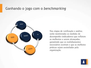 Ganhando o jogo com o benchmarking
Nas etapas de verificação e
análise, serão monitoradas as medidas
de desempenho (indicadores) que
refletem as melhorias a serem
alcançadas, garantindo que os
realinhamentos necessários ocorram e
que as melhores práticas sejam
assimiladas pela organização.
 