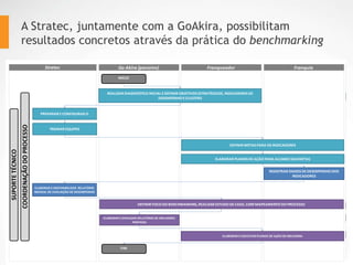 A Stratec, juntamente com a GoAkira, possibilitam resultados
concretos através da prática do benchmarking
Go Akira (parceiro) Franqueador FranquiaStratec
INÍCIO
REALIZAR DIAGNÓSTICO INICIAL EDEFINIR OBJETIVOS ESTRATÉGICOS, INDICADORES DE
DESEMPENHO E CLUSTERS
PREPARAR ECONFIGURAR O
TREINAR EQUIPES
DEFINIR METAS PARA OS INDICADORES
ELABORAR PLANOS DE AÇÃO PARA ALCANCEDAS METAS
ELABORAR E DISPONIBILIZAR RELATÓRIO
MENSAL DE AVALIAÇÃO DE DESEMPENHO
REGISTRAR DADOS DE DESEMPENHO DOS
INDICADORES
DEFINIR FOCO DO BENCHMARKING, REALIZAR ESTUDO DE CASO, COM MAPEAMENTO DO PROCESSO
ELABORAR E DIVULGAR RELATÓRIO DE MELHORES
PRÁTICAS
ELABORAR E EXECUTAR PLANOS DE AÇÃO DE MELHORIA
FIM
COORDENAÇÃODOPROCESSO
SUPORTETÉCNICO
 