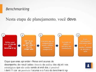 Benchmarking
Nesta etapa de planejamento, você deve:
Defina qual
será o foco de
seu
benchmarking
Defina as
medidas
apropriadas a
serem
comparadas
Garanta que as
comparações
sejam válidas:
compare o
comparável
Levante os
dados e garanta
sua
consistência
Gere
informações
relevantes para
a
análise, tomada
de decisão e
ação
1 2 3 4 5
O que queremos aprender? Pense em lacunas de
desempenho, de resultados!! Através da análise dos objetivos
estratégicos que não estão sendo atendidos, é possível identificar
as possíveis lacunas e o foco do benchmarking!
 