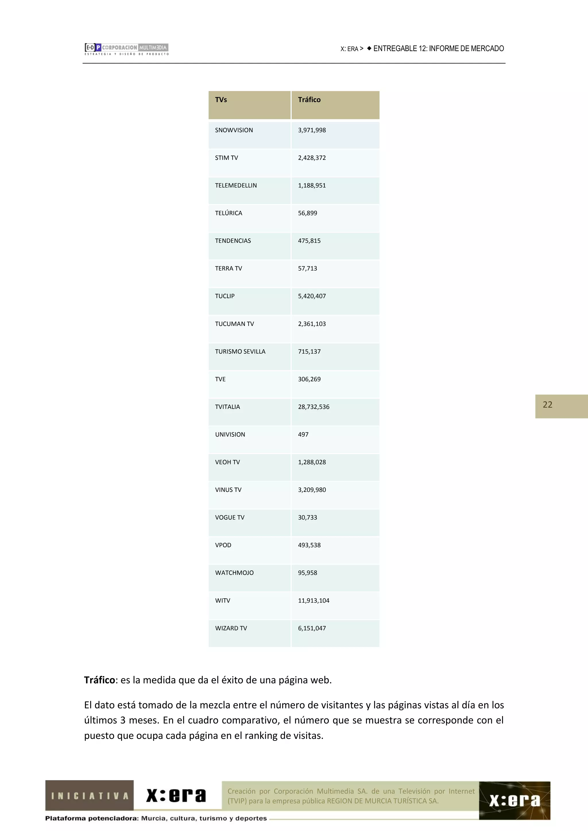 X: ERA >    ENTREGABLE 12: INFORME DE MERCADO




                              TVs                      Tráfico


                              SNOWVISION               3,971,998



                              STIM TV                  2,428,372



                              TELEMEDELLIN             1,188,951



                              TELÚRICA                 56,899



                              TENDENCIAS               475,815



                              TERRA TV                 57,713



                              TUCLIP                   5,420,407



                              TUCUMAN TV               2,361,103



                              TURISMO SEVILLA          715,137



                              TVE                      306,269



                              TVITALIA                 28,732,536                                                    22

                              UNIVISION                497



                              VEOH TV                  1,288,028



                              VINUS TV                 3,209,980



                              VOGUE TV                 30,733



                              VPOD                     493,538



                              WATCHMOJO                95,958



                              WITV                     11,913,104



                              WIZARD TV                6,151,047




Tráfico: es la medida que da el éxito de una página web.

El dato está tomado de la mezcla entre el número de visitantes y las páginas vistas al día en los
últimos 3 meses. En el cuadro comparativo, el número que se muestra se corresponde con el
puesto que ocupa cada página en el ranking de visitas.




                                    Creación por Corporación Multimedia SA. de una Televisión por Internet
                                    (TVIP) para la empresa pública REGION DE MURCIA TURÍSTICA SA.
 