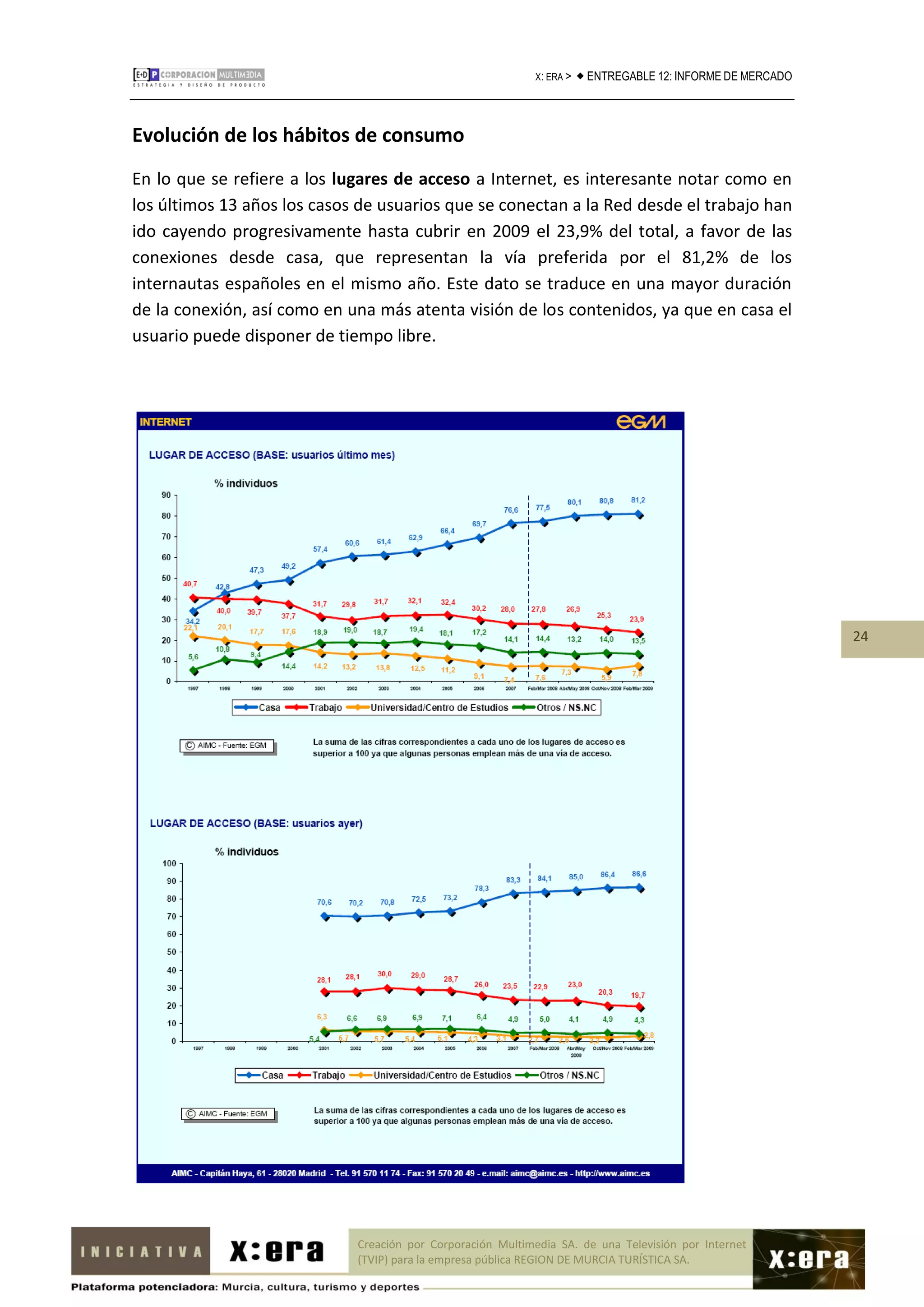 X: ERA >    ENTREGABLE 12: INFORME DE MERCADO



Evolución de los hábitos de consumo
En lo que se refiere a los lugares de acceso a Internet, es interesante notar como en
los últimos 13 años los casos de usuarios que se conectan a la Red desde el trabajo han
ido cayendo progresivamente hasta cubrir en 2009 el 23,9% del total, a favor de las
conexiones desde casa, que representan la vía preferida por el 81,2% de los
internautas españoles en el mismo año. Este dato se traduce en una mayor duración
de la conexión, así como en una más atenta visión de los contenidos, ya que en casa el
usuario puede disponer de tiempo libre.




                                                                                                              24




                             Creación por Corporación Multimedia SA. de una Televisión por Internet
                             (TVIP) para la empresa pública REGION DE MURCIA TURÍSTICA SA.
 