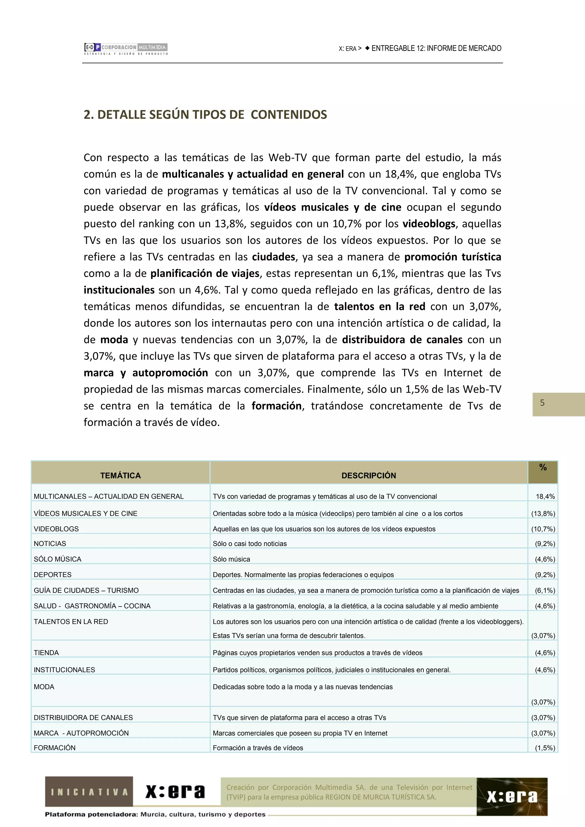 X: ERA >    ENTREGABLE 12: INFORME DE MERCADO




              2. DETALLE SEGÚN TIPOS DE CONTENIDOS


              Con respecto a las temáticas de las Web-TV que forman parte del estudio, la más
              común es la de multicanales y actualidad en general con un 18,4%, que engloba TVs
              con variedad de programas y temáticas al uso de la TV convencional. Tal y como se
              puede observar en las gráficas, los vídeos musicales y de cine ocupan el segundo
              puesto del ranking con un 13,8%, seguidos con un 10,7% por los videoblogs, aquellas
              TVs en las que los usuarios son los autores de los vídeos expuestos. Por lo que se
              refiere a las TVs centradas en las ciudades, ya sea a manera de promoción turística
              como a la de planificación de viajes, estas representan un 6,1%, mientras que las Tvs
              institucionales son un 4,6%. Tal y como queda reflejado en las gráficas, dentro de las
              temáticas menos difundidas, se encuentran la de talentos en la red con un 3,07%,
              donde los autores son los internautas pero con una intención artística o de calidad, la
              de moda y nuevas tendencias con un 3,07%, la de distribuidora de canales con un
              3,07%, que incluye las TVs que sirven de plataforma para el acceso a otras TVs, y la de
              marca y autopromoción con un 3,07%, que comprende las TVs en Internet de
              propiedad de las mismas marcas comerciales. Finalmente, sólo un 1,5% de las Web-TV
              se centra en la temática de la formación, tratándose concretamente de Tvs de                                                           5

              formación a través de vídeo.


                                                                                                                                                     %
                  TEMÁTICA                                                          DESCRIPCIÓN

MULTICANALES – ACTUALIDAD EN GENERAL    TVs con variedad de programas y temáticas al uso de la TV convencional                                      18,4%

VÍDEOS MUSICALES Y DE CINE              Orientadas sobre todo a la música (videoclips) pero también al cine o a los cortos                         (13,8%)

VIDEOBLOGS                              Aquellas en las que los usuarios son los autores de los vídeos expuestos                                   (10,7%)

NOTICIAS                                Sólo o casi todo noticias                                                                                   (9,2%)

SÓLO MÚSICA                             Sólo música                                                                                                 (4,6%)

DEPORTES                                Deportes. Normalmente las propias federaciones o equipos                                                    (9,2%)

GUÍA DE CIUDADES – TURISMO              Centradas en las ciudades, ya sea a manera de promoción turística como a la planificación de viajes         (6,1%)

SALUD - GASTRONOMÍA – COCINA            Relativas a la gastronomía, enología, a la dietética, a la cocina saludable y al medio ambiente             (4,6%)

TALENTOS EN LA RED                      Los autores son los usuarios pero con una intención artística o de calidad (frente a los videobloggers).

                                        Estas TVs serían una forma de descubrir talentos.                                                          (3,07%)

TIENDA                                  Páginas cuyos propietarios venden sus productos a través de vídeos                                          (4,6%)

INSTITUCIONALES                         Partidos políticos, organismos políticos, judiciales o institucionales en general.                          (4,6%)

MODA                                    Dedicadas sobre todo a la moda y a las nuevas tendencias

                                                                                                                                                   (3,07%)

DISTRIBUIDORA DE CANALES                TVs que sirven de plataforma para el acceso a otras TVs                                                    (3,07%)

MARCA - AUTOPROMOCIÓN                   Marcas comerciales que poseen su propia TV en Internet                                                     (3,07%)

FORMACIÓN                               Formación a través de vídeos                                                                                (1,5%)




                                            Creación por Corporación Multimedia SA. de una Televisión por Internet
                                            (TVIP) para la empresa pública REGION DE MURCIA TURÍSTICA SA.
 