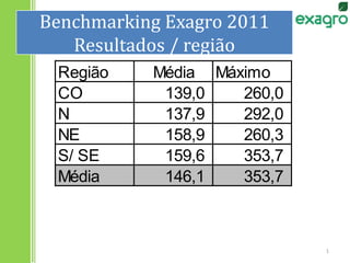 Benchmarking Exagro 2011Resultados / região 1 