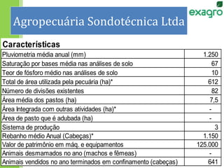 Agropecuária Sondotécnica Ltda
Características
Pluviometria média anual (mm) 1.250
Saturação por bases média nas análises de solo 67
Teor de fósforo médio nas análises de solo 10
Total de área utilizada pela pecuária (ha)* 612
Número de divisões existentes 82
Área média dos pastos (ha) 7,5
Área Integrada com outras atividades (ha)* -
Área de pasto que é adubada (ha) -
Sistema de produção 3
Rebanho médio Anual (Cabeças)* 1.150
Valor de patrimônio em máq. e equipamentos 125.000
Animais desmamados no ano (machos e fêmeas) -
Animais vendidos no ano terminados em confinamento (cabeças) 641
 