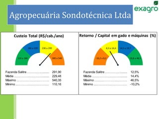 Agropecuária Sondotécnica Ltda
Fazenda Salitre ……………................291,90 Fazenda Salitre ……………................12,5%
Média ………………………...................….229,48 Média ………………………...................….14,4%
Máximo ………………………….......................540,35 Máximo ………………………….......................46,5%
Mínimo ...…………………………....................110,16 Mínimo ...…………………………....................-10,2%
-10,2 a 8,2
8,3 a 14,4 14,5 a 19,7
19,8 a 46,5110 a 184
185 a 229 230 a 299
300 a 540
Custeio Total (R$/cab./ano) Retorno / Capital em gado e máquinas (%)
 