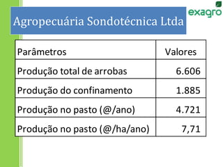 Agropecuária Sondotécnica Ltda
Parâmetros Valores
Produção total de arrobas 6.606
Produção do confinamento 1.885
Produção no pasto (@/ano) 4.721
Produção no pasto (@/ha/ano) 7,71
 