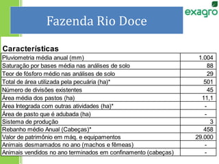 Fazenda Rio Doce
Características
Pluviometria média anual (mm) 1.004
Saturação por bases média nas análises de solo 88
Teor de fósforo médio nas análises de solo 29
Total de área utilizada pela pecuária (ha)* 501
Número de divisões existentes 45
Área média dos pastos (ha) 11,1
Área Integrada com outras atividades (ha)* -
Área de pasto que é adubada (ha) -
Sistema de produção 3
Rebanho médio Anual (Cabeças)* 458
Valor de patrimônio em máq. e equipamentos 29.000
Animais desmamados no ano (machos e fêmeas) -
Animais vendidos no ano terminados em confinamento (cabeças) -
 
