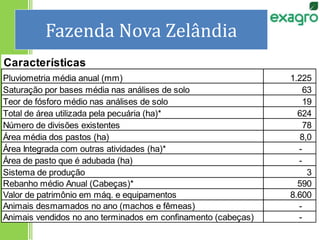 Fazenda Nova Zelândia
Características
Pluviometria média anual (mm) 1.225
Saturação por bases média nas análises de solo 63
Teor de fósforo médio nas análises de solo 19
Total de área utilizada pela pecuária (ha)* 624
Número de divisões existentes 78
Área média dos pastos (ha) 8,0
Área Integrada com outras atividades (ha)* -
Área de pasto que é adubada (ha) -
Sistema de produção 3
Rebanho médio Anual (Cabeças)* 590
Valor de patrimônio em máq. e equipamentos 8.600
Animais desmamados no ano (machos e fêmeas) -
Animais vendidos no ano terminados em confinamento (cabeças) -
 