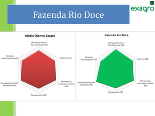 Fazenda Rio Doce
 
