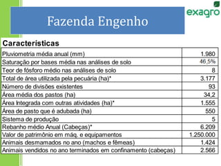 Fazenda Engenho
Características
Pluviometria média anual (mm) 1.980
Saturação por bases média nas análises de solo 211
Teor de fósforo médio nas análises de solo 8
Total de área utilizada pela pecuária (ha)* 3.177
Número de divisões existentes 93
Área média dos pastos (ha) 34,2
Área Integrada com outras atividades (ha)* 1.555
Área de pasto que é adubada (ha) 550
Sistema de produção 5
Rebanho médio Anual (Cabeças)* 6.209
Valor de patrimônio em máq. e equipamentos 1.250.000
Animais desmamados no ano (machos e fêmeas) 1.424
Animais vendidos no ano terminados em confinamento (cabeças) 2.566
 