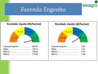 Fazenda Engenho
Fazenda Engenho ……………................287,64 Fazenda Engenho ……………................3,06
Média ………………………...................….146,14 Média ………………………...................….1,82
Máximo ………………………….......................353,68 Máximo ………………………….......................5,04
Mínimo ...…………………………....................-118,00 Mínimo ...…………………………....................-1,56
-1,56 a 0,84
0,85 a 1,82 1,83 a 2,92
2,93 a 5,04-118 a 68
69 a 146 147 a 219
219 a 354
Resultado Líquido (R$/ha/ano) Resultado Líquido (@/ha/ano)
 