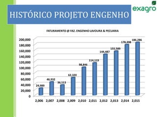 HISTÓRICO PROJETO ENGENHO
0
20,000
40,000
60,000
80,000
100,000
120,000
140,000
160,000
180,000
200,000
2,006 2,007 2,008 2,009 2,010 2,011 2,012 2,013 2,014 2,015
24,989
46,932
36,113
62,320
98,846
114,119
144,487
155,589
178,398
186,286
FATURAMENTO @ FAZ. ENGENHO LAVOURA & PECUARIA
 