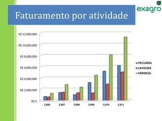 Faturamento por atividade
R$ 0
R$ 2,000,000
R$ 4,000,000
R$ 6,000,000
R$ 8,000,000
R$ 10,000,000
R$ 12,000,000
2,006 2,007 2,008 2,009 2,010 2,011
PECUÁRIA
LAVOURA
EMPRESA
 