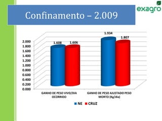 Confinamento – 2.009
0.000
0.200
0.400
0.600
0.800
1.000
1.200
1.400
1.600
1.800
2.000
GANHO DE PESO VIVO/DIA
OCORRIDO
GANHO DE PESO AJUSTADO PESO
MORTO (Kg/dia)
1.608
1.934
1.606
1.807
NE CRUZ
 