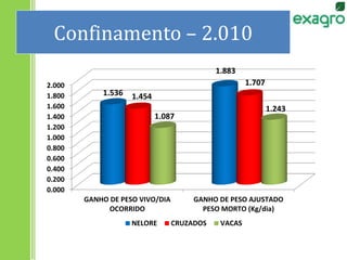 Confinamento – 2.010
0.000
0.200
0.400
0.600
0.800
1.000
1.200
1.400
1.600
1.800
2.000
GANHO DE PESO VIVO/DIA
OCORRIDO
GANHO DE PESO AJUSTADO
PESO MORTO (Kg/dia)
1.536
1.883
1.454
1.707
1.087
1.243
NELORE CRUZADOS VACAS
 