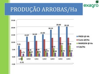 PRODUÇÃO ARROBAS/Ha
-5.00
0.00
5.00
10.00
15.00
20.00
25.00
2,009 2,010 2,011 2,012 2,013 2,014 2,015
7.21
13.47 14.10
15.02
18.14
20.60 20.18
-2.72
3.36 3.59 3.45
5.55
7.57 7.48
1.71 1.87 2.01 2.57 2.48 2.72 2.67
PROD @ HA
Custo @/Ha
MARGEM @ Ha
Cab/Ha
 