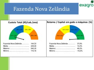Fazenda Nova Zelândia
Fazenda Nova Zelândia ……………................144,33 Fazenda Nova Zelândia ……………................37,8%
Média ………………………...................….229,48 Média ………………………...................….14,4%
Máximo ………………………….......................540,35 Máximo ………………………….......................46,5%
Mínimo ...…………………………....................110,16 Mínimo ...…………………………....................-10,2%
-10,2 a 8,2
8,3 a 14,4 14,5 a 19,7
19,8 a 46,5110 a 184
185 a 229 230 a 299
300 a 540
Custeio Total (R$/cab./ano) Retorno / Capital em gado e máquinas (%)
 