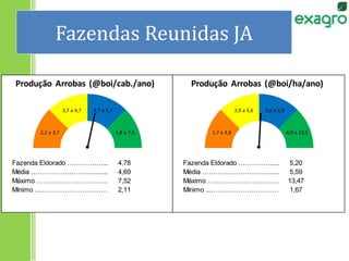 Fazendas Reunidas JA
Fazenda Eldorado ……………................4,78 Fazenda Eldorado ……………................5,20
Média ………………………...................….4,69 Média ………………………...................….5,59
Máximo ………………………….......................7,52 Máximo ………………………….......................13,47
Mínimo ...…………………………....................2,11 Mínimo ...…………………………....................1,67
2,1 a 3,7
3,7 a 4,7 4,7 a 5,7
5,8 a 7,5 1,7 a 3,8
3,9 a 5,6 5,6 a 6,8
6,9 a 13,5
Produção Arrobas (@boi/cab./ano) Produção Arrobas (@boi/ha/ano)
Custeio Total (R$/cab./ano) Retorno / Capital em gado e máquinas (%)
 