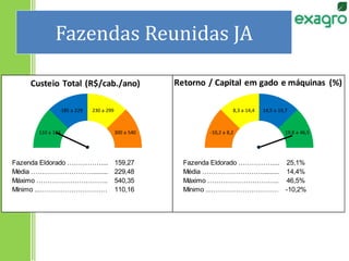 Fazendas Reunidas JA
Fazenda Eldorado ……………................159,27 Fazenda Eldorado ……………................25,1%
Média ………………………...................….229,48 Média ………………………...................….14,4%
Máximo ………………………….......................540,35 Máximo ………………………….......................46,5%
Mínimo ...…………………………....................110,16 Mínimo ...…………………………....................-10,2%
-10,2 a 8,2
8,3 a 14,4 14,5 a 19,7
19,8 a 46,5110 a 184
185 a 229 230 a 299
300 a 540
Custeio Total (R$/cab./ano) Retorno / Capital em gado e máquinas (%)
 