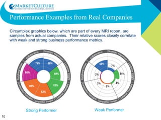 Performance Examples from Real Companies Circumplex graphics below, which are part of every MRI report, are samples from actual companies.  Their relative scores closely correlate with weak and strong business performance metrics. Strong Performer Weak Performer 