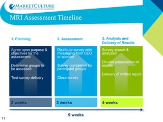 MRI Assessment Timeline 3   weeks 2 weeks Agree upon purpose & objectives for the assessment Determine groups to be assessed Test survey delivery Distribute survey with messaging from CEO or sponsor Survey completion by participant groups Close survey Survey scored & analyzed On-site presentation of results Delivery of written report 4 weeks 1.   Planning 2.   Assessment 3.   Analysis and Delivery of Results 9   weeks 