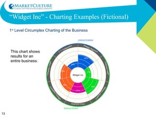 “ Widget Inc” - Charting Examples (Fictional) 1 st  Level Circumplex Charting of the Business This chart shows results for an entire business. 