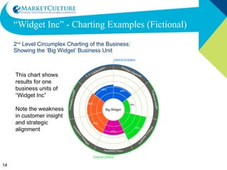 “ Widget Inc” - Charting Examples (Fictional) 2 nd  Level Circumplex Charting of the Business: Showing the ‘Big Widget’ Business Unit This chart shows results for one business units of “Widget Inc” Note the weakness in customer insight and strategic alignment 