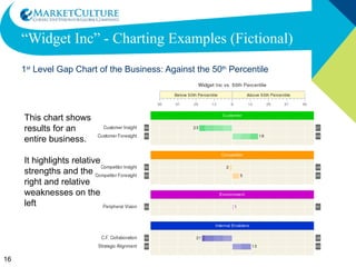 “ Widget Inc” - Charting Examples (Fictional) 1 st  Level Gap Chart of the Business: Against the 50 th  Percentile This chart shows results for an entire business. It highlights relative strengths and the right and relative weaknesses on the left 