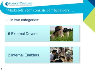 “ Market-driven” consists of 7 behaviors …  …  in two categories: 5 External Drivers 2 Internal Enablers 