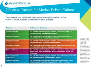 7 Success Factors for Market-Driven Culture The Market Responsiveness Index measures organizational culture across 7 critical success factors for business success “ Peripheral Vision”: Our thanks to Prof. George S. Day at The Wharton School of the University of Pennsylvania, and co-author of a book of the same name,  who suggested that the term 'peripheral vision' aptly describes our factor that represents a wider vision of  the strategic trends that must be monitored in a firm's external environment. Factors Performance Outcomes Customer Insight The extent to which employees monitor, understand, and act on current customer needs and satisfaction.  Customer Foresight The extent to which employees monitor, understand, and act on potential customer needs and opportunities.  Competitor Insight The extent to which employees monitor, understand, and respond to current competitor strengths and weaknesses  Competitor Foresight The extent to which employees monitor, understand, and respond to new market entrants and potential competitors. Peripheral Vision The extent to which employees monitor understand and respond to trends in the larger environment (Political, Economic, Social, and Technical) Cross-Functional  Collaboration The extent to which employees interact, share information, work with, and assist colleagues from other work groups Strategic Alignment The extent to which employees understand, and enact the vision, mission, objectives and strategic direction of the company. 