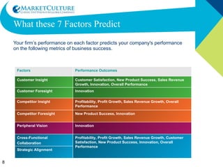 What these 7 Factors Predict Your firm’s performance on each factor predicts your company's performance on the following metrics of business success. Factors Performance Outcomes Customer Insight Customer Satisfaction, New Product Success, Sales Revenue Growth, Innovation, Overall Performance Customer Foresight Innovation Competitor Insight Profitability, Profit Growth, Sales Revenue Growth, Overall Performance Competitor Foresight New Product Success, Innovation Peripheral Vision Innovation Cross-Functional  Collaboration Profitability, Profit Growth, Sales Revenue Growth, Customer Satisfaction, New Product Success, Innovation, Overall Performance Strategic Alignment 